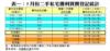 表一：5月份二手私宅獲利買賣登記統計