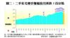 圖二：二手私宅轉手賺幅按月再跌3百分點