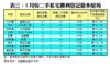 表三：5月份二手私宅獲利登記最多屋苑