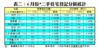 表二：6月份*二手住宅登記分區統計