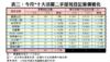 表三：今月*十大活躍二手屋苑登記量價變化