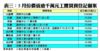 5月份價值逾千萬元工廈買賣登記個案