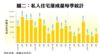 私人住宅落成量每季統計