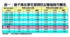逾千萬元豪宅買賣登記量值按月變化