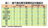 逾千萬元豪宅買賣登記分區統計