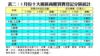 表二：5月份十大廠區商廈買賣登記分區統計