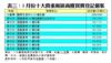 表三：5月份十大貴重廠區商廈買賣登記個案