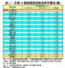 表一：全港50個指標屋苑租金按年變化(續)