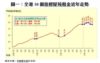 圖一：全港50個指標屋苑租金近年走勢