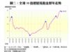 圖二：全港50指標屋苑租金歷年走勢
