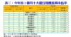 表二：今年首5個月十大銀行現樓按揭市佔率