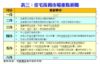 表三：住宅按揭市場重點新聞