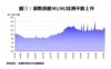 貨幣供應M1/M2比例不斷上升
