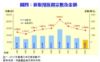 圖四：新取用按揭宗數及金額