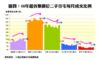 08年起各類價位二手住宅每月成交比例
