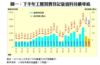圖一：下半年工廈買賣登記量值料持續尋底