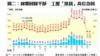 圖二：絢爛回歸平靜  工廈「摸貨」高位急回