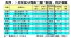 表四：上半年部分貴重工廈「摸貨」登記個案