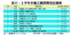 表六：上半年全幢工廈買賣登記個案