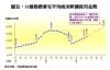 35個指標豪宅平均成交呎價按月走勢