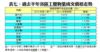 表七：過去半年各區工廈物業成交價格走勢