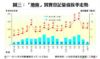 圖三：「地廠」買賣登記量值按季走勢
