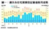連天台住宅買賣登記量值按月走勢