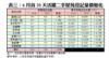 表三：6月首20天活躍二手屋苑登記量價變化