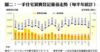 圖二：一手住宅買賣登記量值走勢（每半年統計）