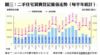 圖三：二手住宅買賣登記量值走勢（每半年統計）