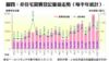 圖四：非住宅買賣登記量值走勢（每半年統計）