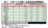 表三：今月*十大活躍二手屋苑登記量價變化