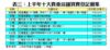 表三：上半年十大貴重店舖買賣登記個案
