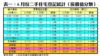 表一：6月份二手住宅登記統計（按價值分類）