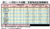 表三：6月份十大活躍二手屋苑登記量價變化