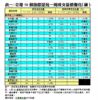 表一：全港50個指標屋苑一周成交量價變化（續）