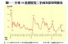 圖一：全港50指標屋苑二手成交量每周變化
