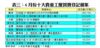 表三：6月份十大貴重工廈買賣登記個案