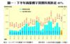 圖一：下半年商業樓宇買賣料再跌近40%