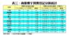 表三：商業樓宇買賣登記分區統計