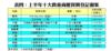 表四：上半年十大貴重商廈買賣登記個案