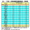 表一：全港50個指標屋苑樓價變化一覽(續)