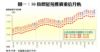 圖一：50指標屋苑樓價重拾升軌