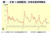 圖一：全港50指標屋苑二手成交量每周變化