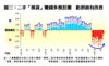 二手「摸貨」賺錢多挽狂瀾  虧損面有改善
