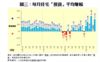 圖三：每月住宅「摸貨」平均賺幅