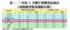 表一：7月首11天樓宇買賣登記統計（按物業性質及地區分類）
