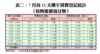 表二：7月首11天樓宇買賣登記統計（按物業價值分類）