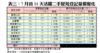 表三：7月首11天活躍二手屋苑登記量價變化