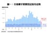全港樓宇買賣登記按月走勢